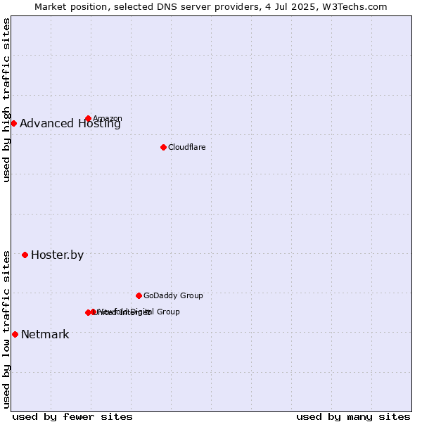Market position of Hoster.by vs. Netmark vs. Advanced Hosting