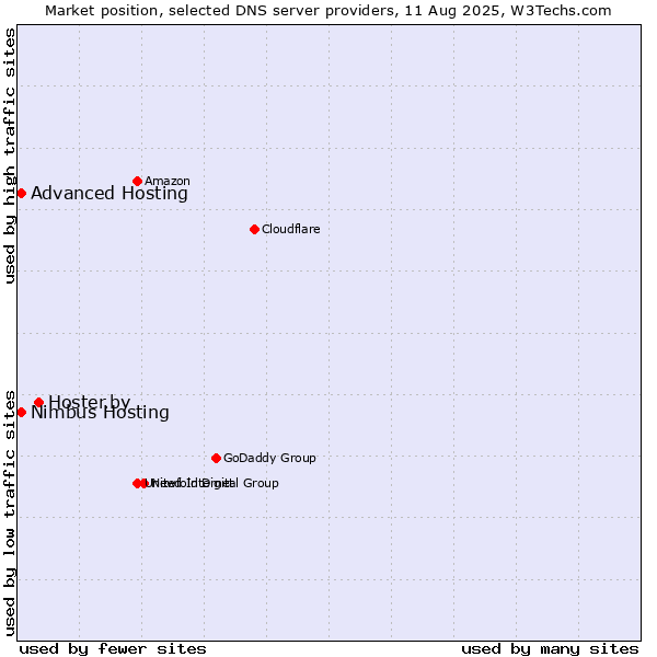 Market position of Hoster.by vs. Advanced Hosting vs. Nimbus Hosting