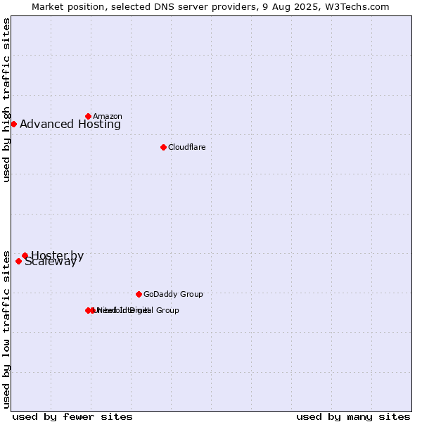 Market position of Hoster.by vs. Scaleway vs. Advanced Hosting