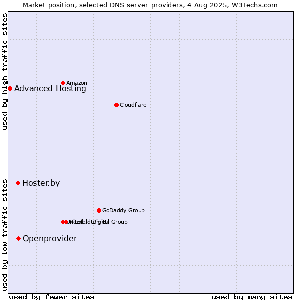 Market position of Openprovider vs. Hoster.by vs. Advanced Hosting