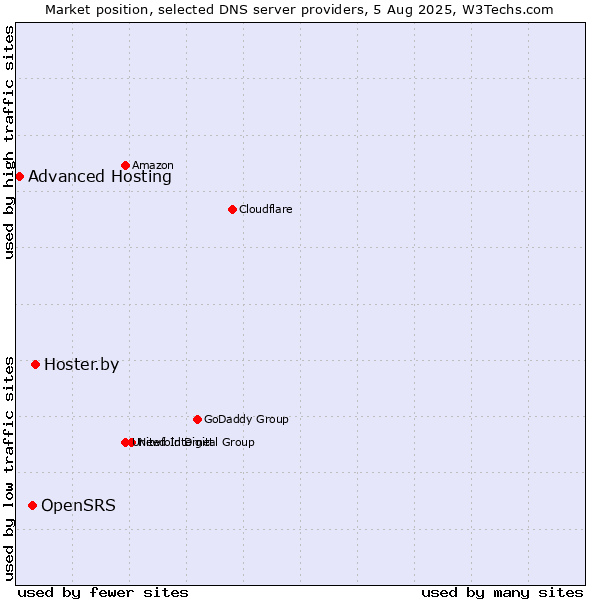 Market position of Hoster.by vs. OpenSRS vs. Advanced Hosting