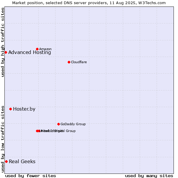Market position of Hoster.by vs. Real Geeks vs. Advanced Hosting