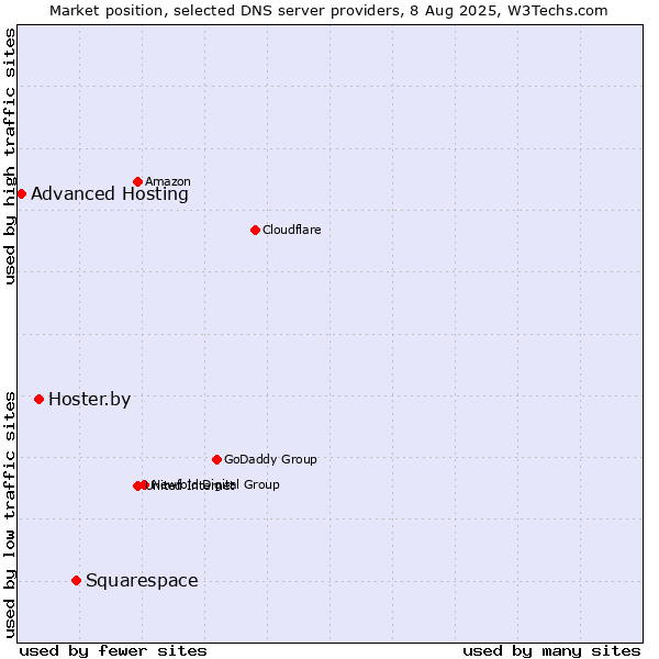 Market position of Squarespace vs. Hoster.by vs. Advanced Hosting