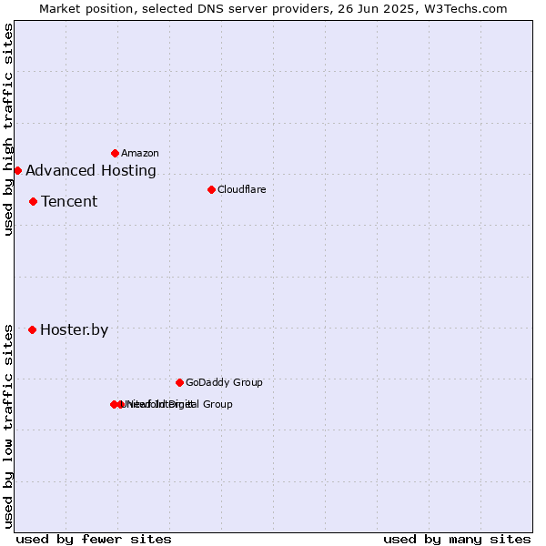 Market position of Tencent vs. Hoster.by vs. Advanced Hosting