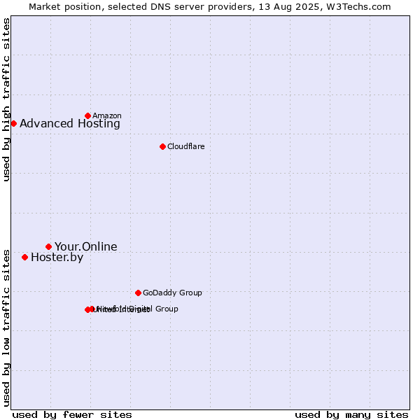 Market position of Your.Online vs. Hoster.by vs. Advanced Hosting
