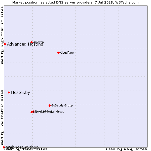 Market position of Hoster.by vs. Advanced Hosting vs. Webhost Python