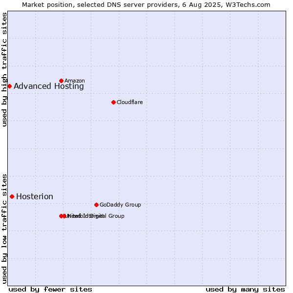 Market position of Hosterion vs. Advanced Hosting