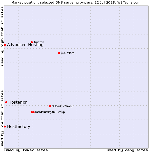Market position of Hosterion vs. Hostfactory vs. Advanced Hosting