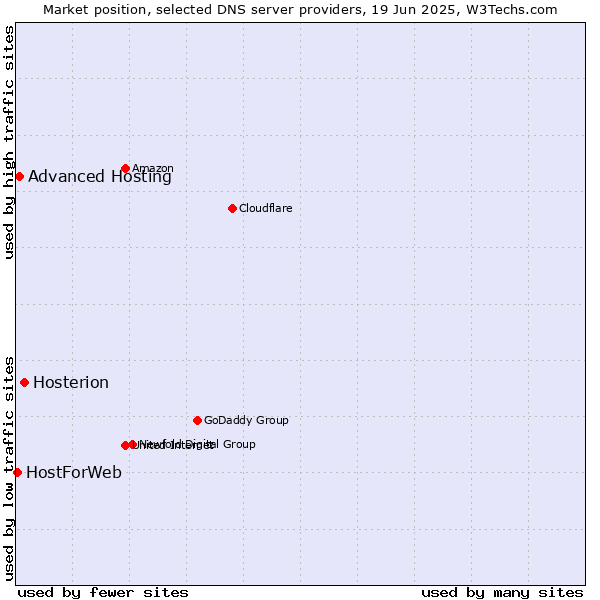 Market position of Hosterion vs. Advanced Hosting vs. HostForWeb