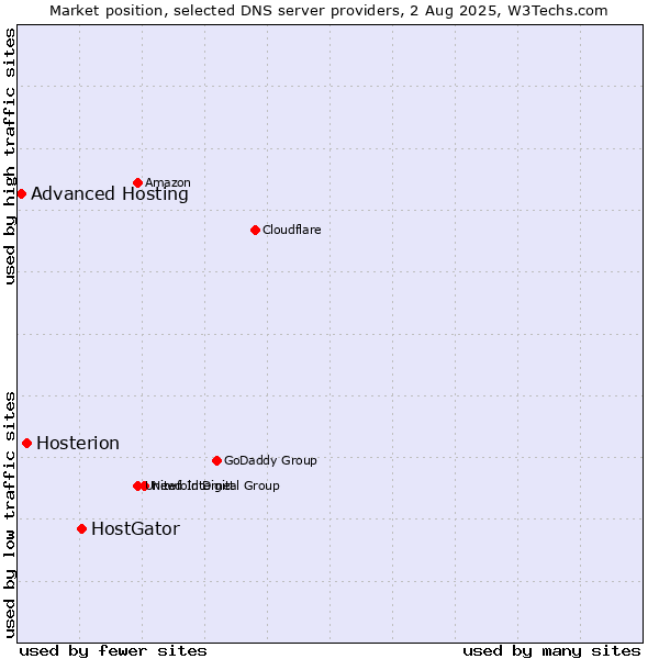 Market position of HostGator vs. Hosterion vs. Advanced Hosting