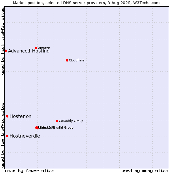 Market position of Hostneverdie vs. Hosterion vs. Advanced Hosting