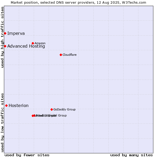 Market position of Hosterion vs. Advanced Hosting vs. Imperva