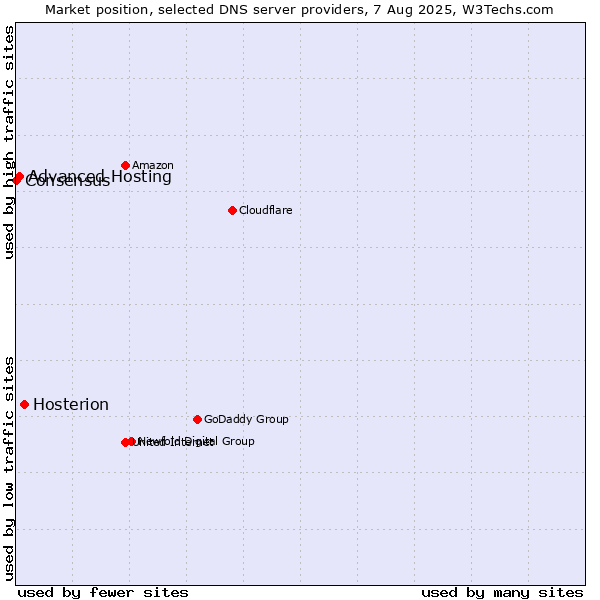 Market position of Hosterion vs. Advanced Hosting vs. Consensus