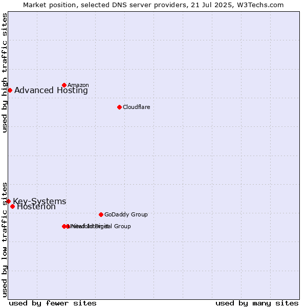 Market position of Hosterion vs. Advanced Hosting vs. Key-Systems