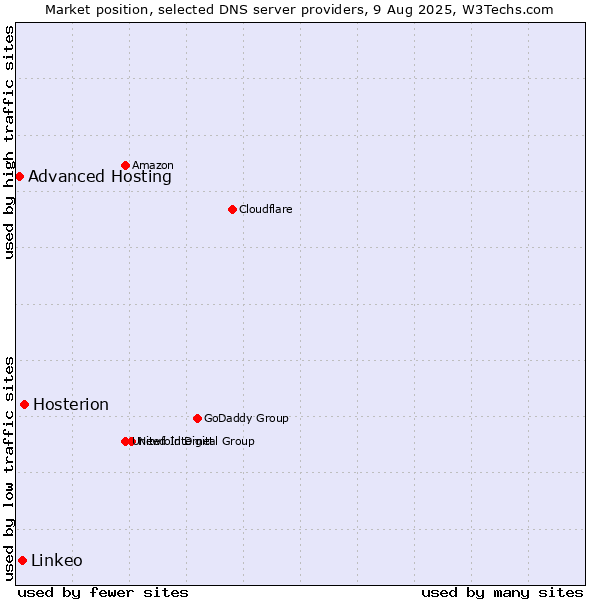 Market position of Hosterion vs. Linkeo vs. Advanced Hosting