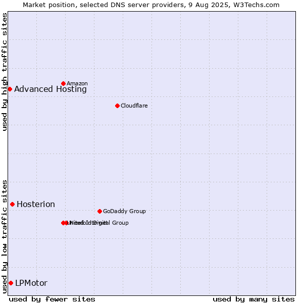 Market position of Hosterion vs. LPMotor vs. Advanced Hosting