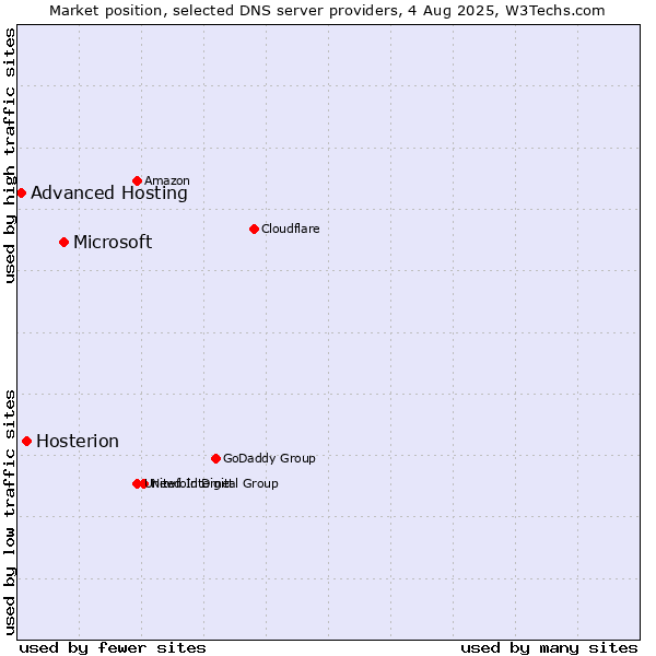 Market position of Microsoft vs. Hosterion vs. Advanced Hosting