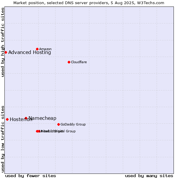 Market position of Namecheap vs. Hosterion vs. Advanced Hosting