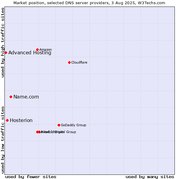 Market position of Name.com vs. Hosterion vs. Advanced Hosting