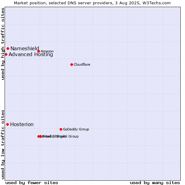 Market position of Nameshield vs. Hosterion vs. Advanced Hosting