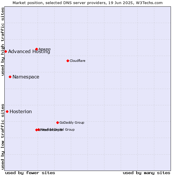 Market position of Namespace vs. Hosterion vs. Advanced Hosting