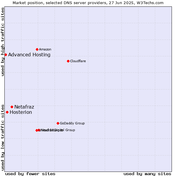 Market position of Netafraz vs. Hosterion vs. Advanced Hosting
