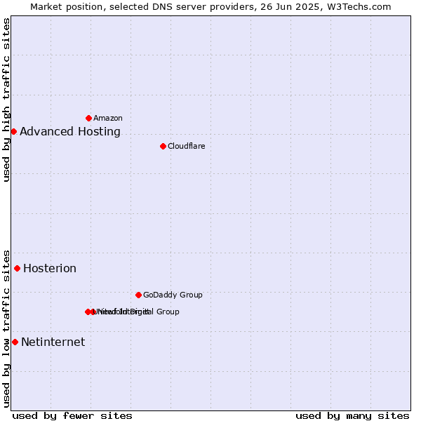 Market position of Hosterion vs. Netinternet vs. Advanced Hosting