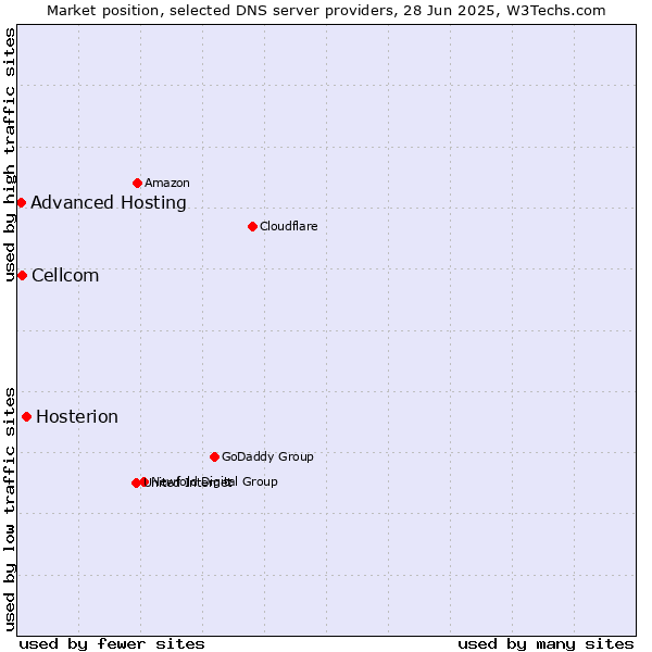 Market position of Hosterion vs. Cellcom vs. Advanced Hosting