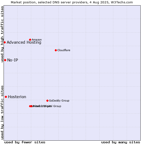 Market position of Hosterion vs. No-IP vs. Advanced Hosting