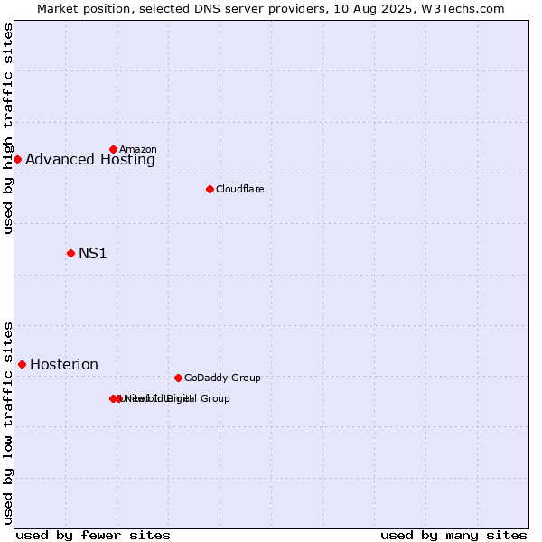 Market position of NS1 vs. Hosterion vs. Advanced Hosting