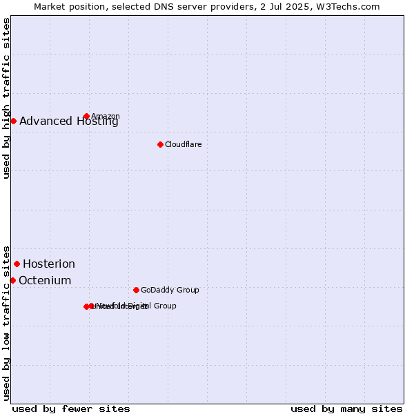 Market position of Hosterion vs. Advanced Hosting vs. Octenium