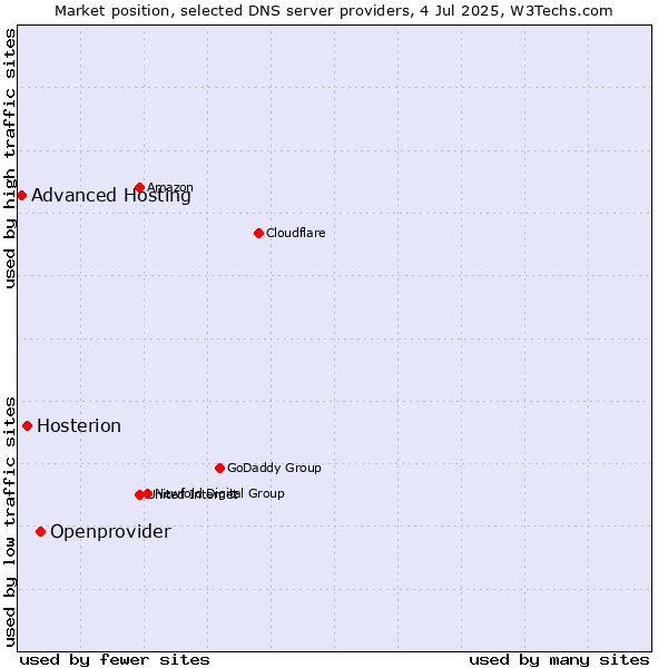 Market position of Openprovider vs. Hosterion vs. Advanced Hosting