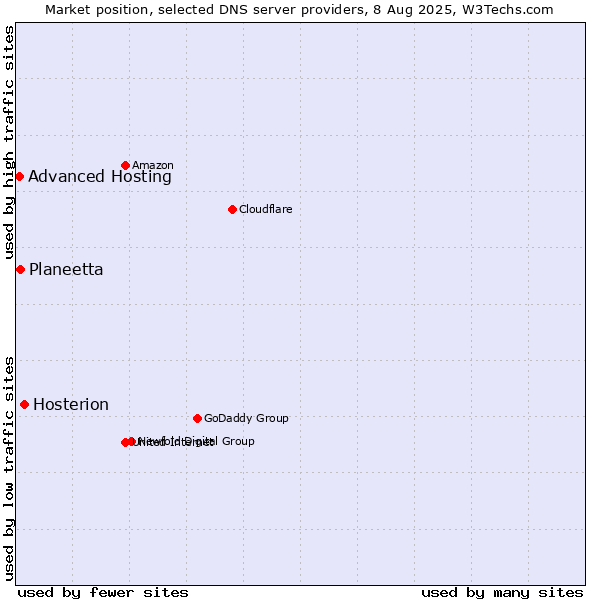 Market position of Hosterion vs. Planeetta vs. Advanced Hosting