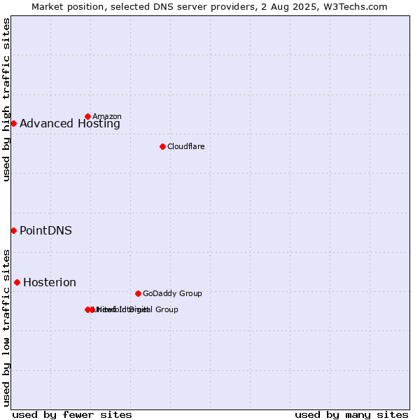 Market position of Hosterion vs. PointDNS vs. Advanced Hosting