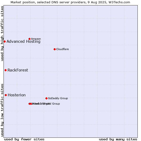 Market position of Hosterion vs. RackForest vs. Advanced Hosting