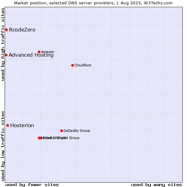 Market position of Hosterion vs. RcodeZero vs. Advanced Hosting