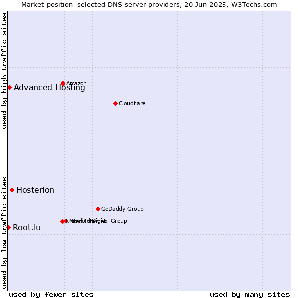 Market position of Hosterion vs. Advanced Hosting vs. Root.lu