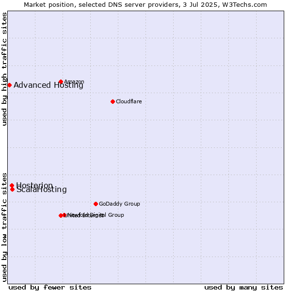 Market position of ScalaHosting vs. Hosterion vs. Advanced Hosting