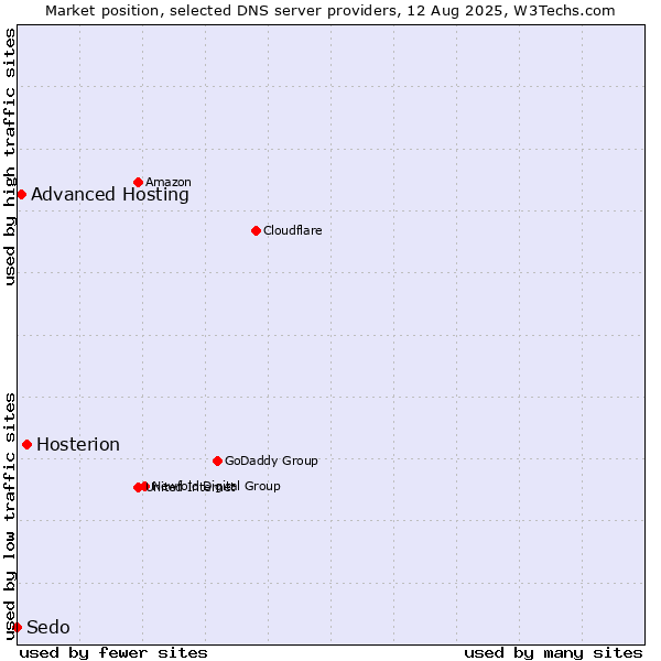 Market position of Hosterion vs. Advanced Hosting vs. Sedo