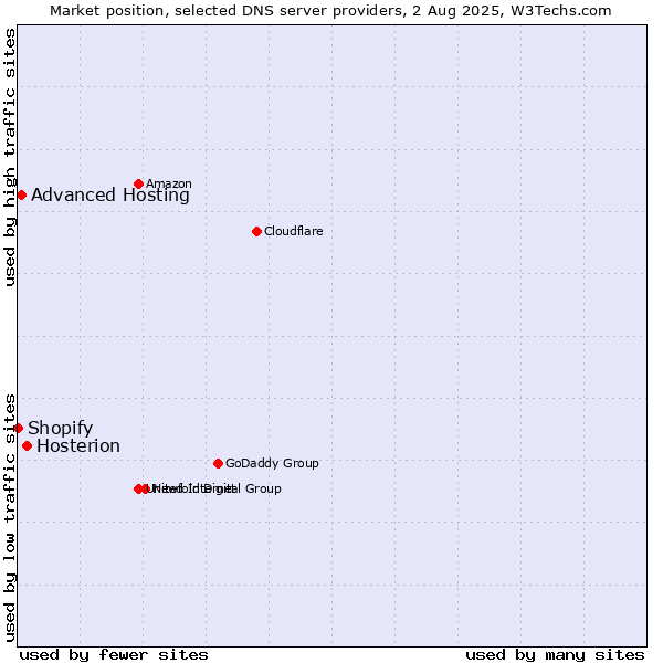 Market position of Hosterion vs. Advanced Hosting vs. Shopify