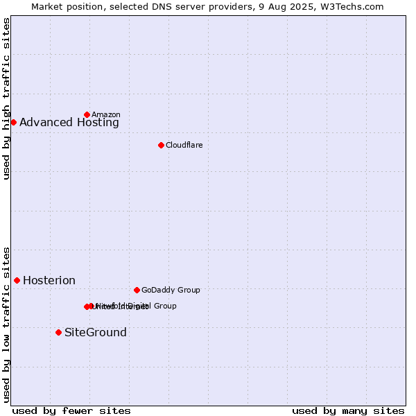 Market position of SiteGround vs. Hosterion vs. Advanced Hosting