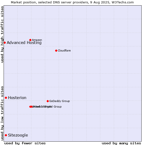 Market position of Hosterion vs. Sitezoogle vs. Advanced Hosting