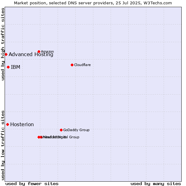 Market position of IBM vs. Hosterion vs. Advanced Hosting