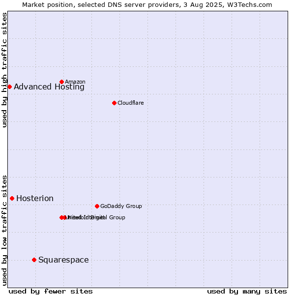 Market position of Squarespace vs. Hosterion vs. Advanced Hosting