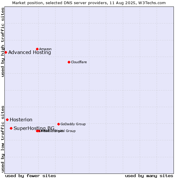 Market position of SuperHosting.BG vs. Hosterion vs. Advanced Hosting