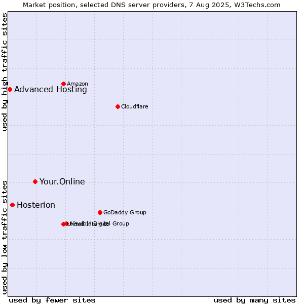 Market position of Your.Online vs. Hosterion vs. Advanced Hosting
