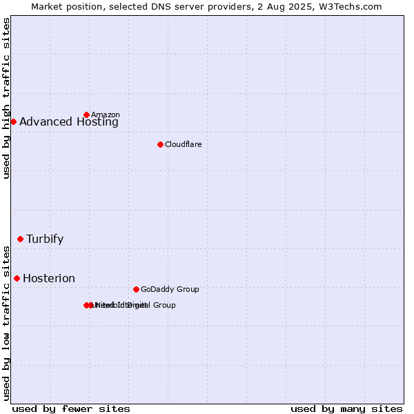 Market position of Turbify vs. Hosterion vs. Advanced Hosting