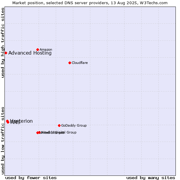 Market position of ANS vs. Hosterion vs. Advanced Hosting