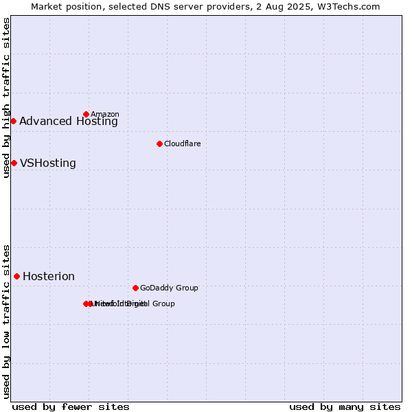 Market position of Hosterion vs. VSHosting vs. Advanced Hosting