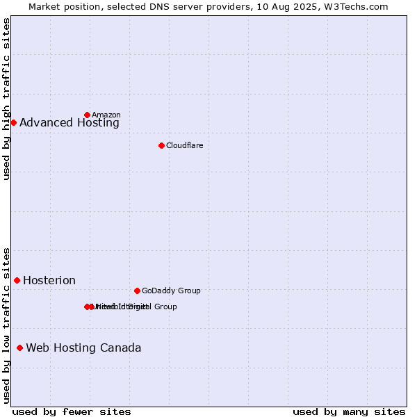 Market position of Web Hosting Canada vs. Hosterion vs. Advanced Hosting